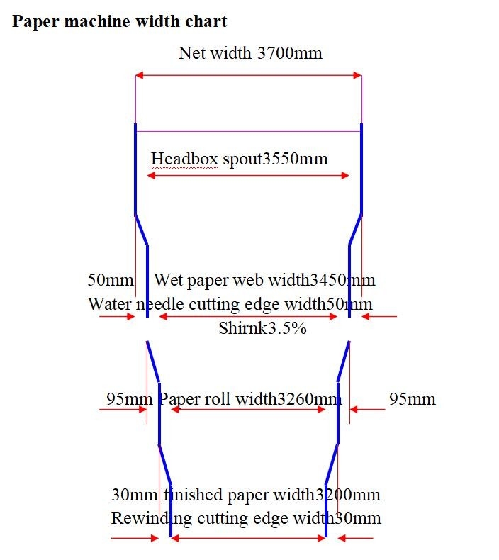 Three Wire 3200mm Cylinder Mold Paper Machine Paper Craft Bag Making Packaging